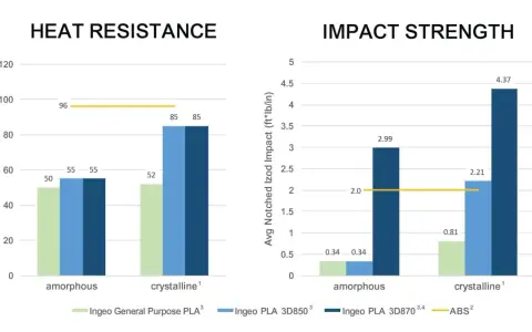 Bar charts comparing heat resistance and impact strength of PLA materials. Ingeo PLA 3D870 shows superior heat resistance.