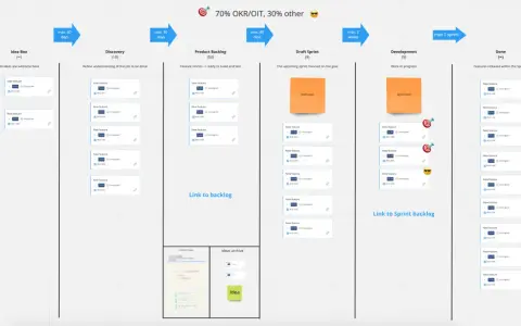 Kanban board z etapami: Idea Box, Discovery, Product Backlog, Draft Sprint, Development, Done. Wiele kart "New feature" czeka na qa it.