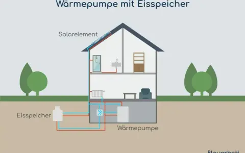 Schema einer Wärmepumpe mit Eisspeicher. Solarelemente auf dem Dach, ein Eisspeicher im Erdreich und die Wärmepumpe im Keller versorgen das Haus mit Wärme.