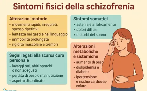 Illustrazione che elenca sintomi fisici della schizofrenia, inclusi quelli motori e somatici, utili per riconoscere la fase prodromica.