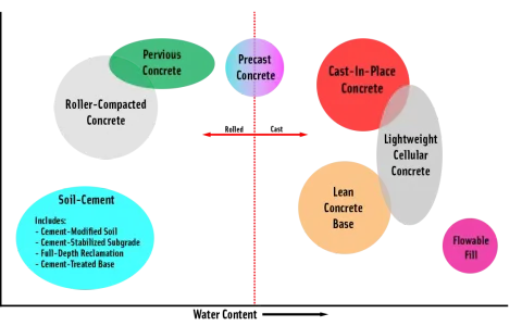 Diagrama de tipos de hormigón según contenido cementicio y agua. Muestra la resistencia del hormigón en diferentes aplicaciones.