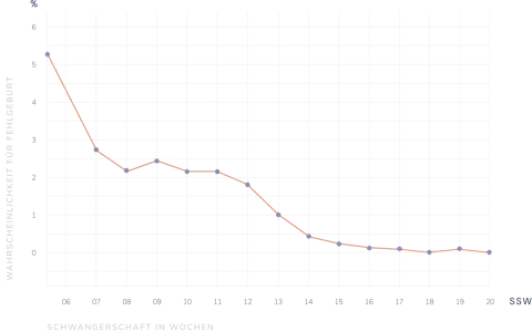 Grafik zeigt die Wahrscheinlichkeit für Fehlgeburt in SSW. Die Kurve fällt von ca. 5,3% in SSW 6 auf unter 1% in SSW 20.