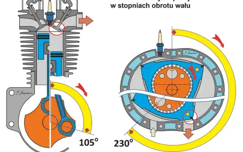 Schemat pracy silnika Wankla, pokazujący ruch tłoka i wału korbowego oraz obrót rotora w obudowie.