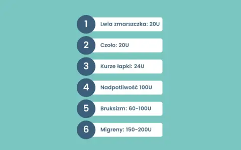 Bruksizm: 60-100U. Lista zabiegów botoksem: lwia zmarszczka, czoło, kurze łapki, nadpotliwość, bruksizm, migreny.