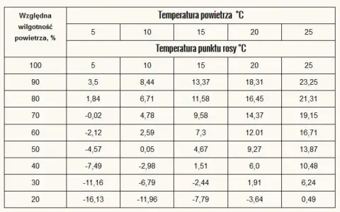 Tabela wilgotności drewna: zależność temperatury powietrza od punktu rosy przy różnej wilgotności względnej.