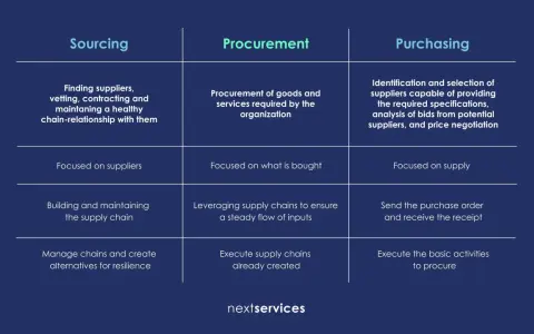 Schema che illustra la differenza tra procurement e buyer, evidenziando le attività di sourcing, procurement e purchasing.