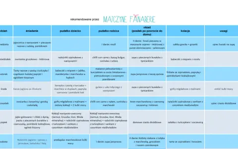 Tabela z jadłospisem dla 2 latka na cały tydzień, z podziałem na śniadanie, pudełko dziecka, obiad i kolację.