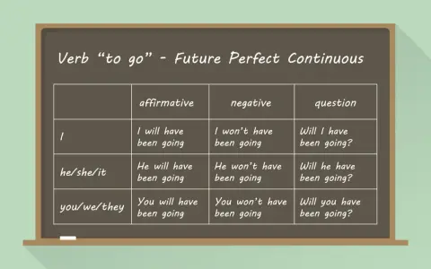 Tabela czasownika "to go" w trybie **future perfect continuous**. Pokazuje formy twierdzące, przeczące i pytające dla różnych osób.