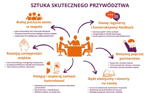 Sztuka skutecznego przywództwa: buduj sens, dawaj feedback, motywuj, deleguj, rozwijaj umiejętności miękkie i bądź elastyczny na naukę – to klucz do otwartości na zmiany.
