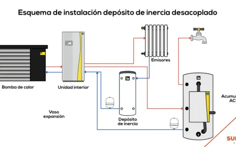 Diagrama de instalación de aerotermia con bomba de calor, unidad interior, emisores, acumulador ACS y un **depósito de inercia** para optimizar el sistema.