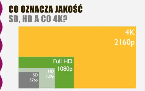 Porównanie rozdzielczości wideo: SD (576p), HD (720p), Full HD (1080p) i 4K (2160p). Im wyższa rozdzielczość, tym lepsza jakość obrazu.