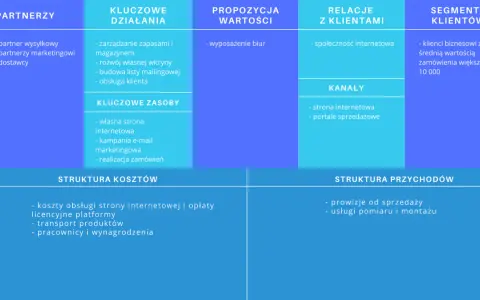 Schemat przedstawia kluczowe elementy modelu biznesowego: partnerów, działania, zasoby, propozycję wartości, relacje z klientami, kanały, segmenty klientów, strukturę kosztów i przychodów.