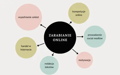 Jak zarobić pieniądze w młodym wieku? Schemat pokazuje sposoby na zarabianie online: wypełnianie ankiet, handel, korepetycje, social media, redakcja tekstów.