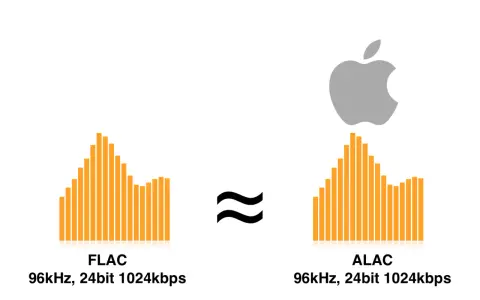 Porównanie bezstratnych formatów audio: FLAC i ALAC (Apple Lossless Audio Codec) z tymi samymi parametrami 96kHz, 24bit 1024kbps.