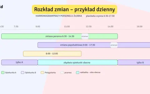Harmonogram dzienny żłobka pokazuje, ile opiekunek jest w pracy w danym momencie. Widać zmiany poranne i popołudniowe, pielęgniarkę oraz pokrycie.