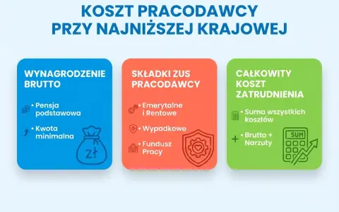 Ile pracodawca płaci za pracownika przy najniższej krajowej? Schemat pokazuje koszty: wynagrodzenie brutto, składki ZUS pracodawcy i całkowity koszt zatrudnienia.