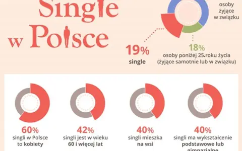 Ile kobiet w Polsce? 19,4 mln i wpływ na związki