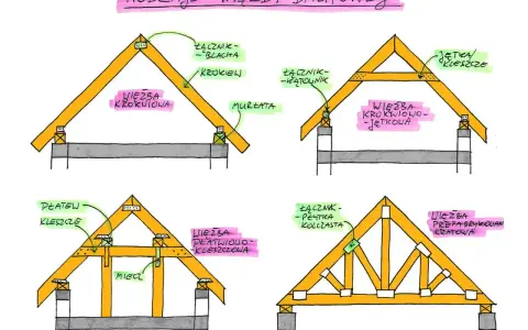 Ilustracja przedstawia różne rodzaje wiązarów dachowych: krokwiową, krokwiowo-jętkową, płatwiowo-kleszczową i kratową.