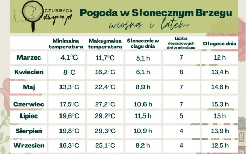 Tabela pogody dla Słonecznego Brzegu: temperatury, nasłonecznienie i długość dnia od marca do września. Idealna pogoda na wakacje!