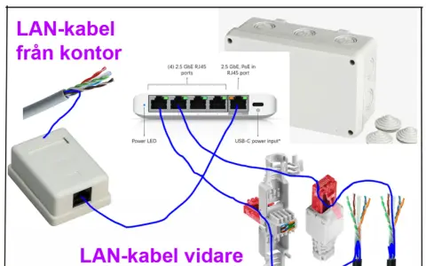 Schema visar hur en LAN-kabel från kontoret kopplas till en switch med power over ethernet, vidare till ett elskåp och sedan till nästa hus.