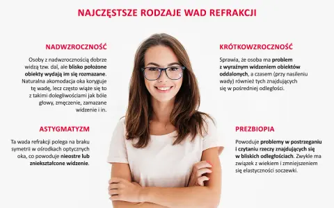 Kobieta w okularach z uśmiechem, ilustracja najczęstszych wad refrakcji i akomodacji: nadwzroczność, krótkowzroczność, astygmatyzm, prezbiopia.