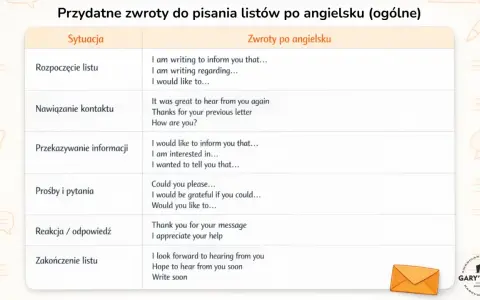 Tabela z przydatnymi zwrotami do pisania listów po angielsku, pomocna przy tworzeniu listu.