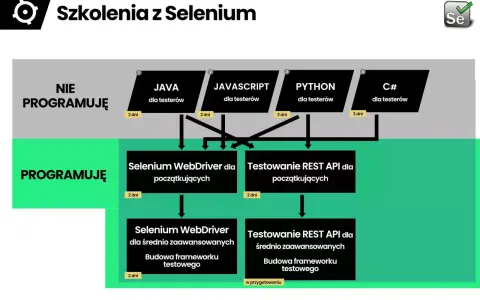 Schemat szkoleń z Selenium: kursy dla testerów nieprogramujących (Java, JS, Python, C#) i programujących (Selenium WebDriver, testowanie REST API).