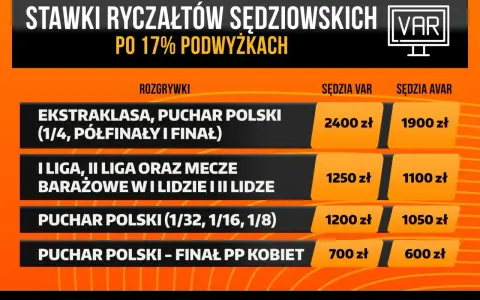 Tabela pokazuje, ile zarabia sędzia piłkarski po 17% podwyżkach. Najwięcej za mecze Ekstraklasy i Pucharu Polski (2400 zł).