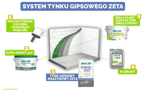 System tynku gipsowego Zeta: przygotowanie podłoża, Euro-Grunt, tynk maszynowy Zeta, N Grunt i biała gładź Omega Finish.