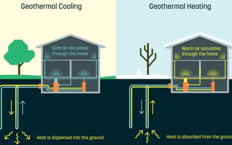 Sistema geotérmico para enfriar o calentar una casa, similar a un pozo canadiense. Muestra cómo el aire circula y el calor se transfiere al suelo o se absorbe de él.