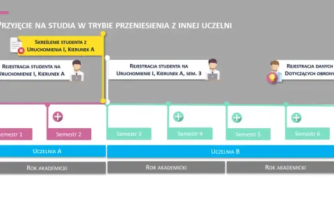 Zmiana uczelni po 1 roku: skreślenie z kierunku A, rejestracja na nowy kierunek B, semestry 3-6.