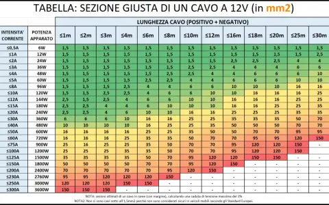 Tabella per la sezione cavi in mm² a 12V, basata su intensità di corrente e lunghezza. Indica la sezione cavi ottimale per evitare cadute di tensione.