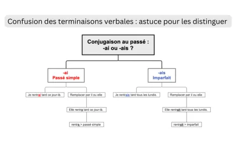 Schéma expliquant la conjugaison au passé : -ai ou -ais ? Aide à distinguer le passé simple et l'imparfait, comme pour le verbe paître.