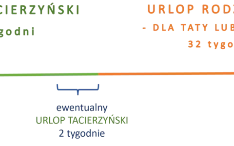 Urlop rodzicielski ile trwa? Macierzyński 20 tyg., tacierzyński 2 tyg., a rodzicielski 32 tyg. dla mamy lub taty.