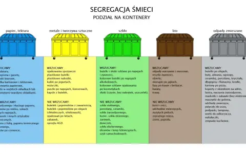 Segregacja śmieci: kontenery na papier, metale, szkło, bio i odpady zmieszane. Warto segregować odpady opakowaniowe.