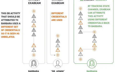 Exabeam detects lateral movement by tracking state changes and attributing activity using different credentials back to Barbara.