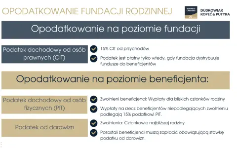 Opodatkowanie fundacji rodzinnej: 15% CIT od przychodów, a na poziomie beneficjenta PIT i podatek od darowizn.