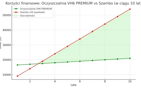 Wykres porównujący koszty szamba i oczyszczalni ścieków w ciągu 10 lat.