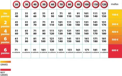 Tabla de multas por exceso de velocidad, mostrando límites de velocidad y sanciones asociadas a radares moviles.