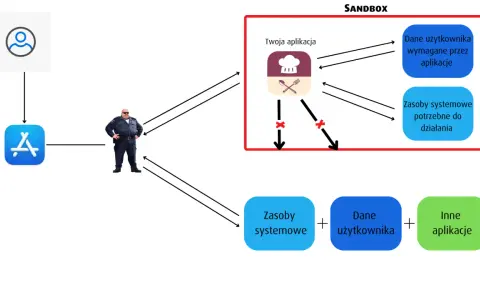 Schemat wyjaśnia, sandbox co to. Aplikacja w piaskownicy ma ograniczony dostęp do danych użytkownika i zasobów systemowych, chroniona przez "strażnika".
