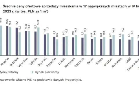 Ile kosztuje metr kwadratowy mieszkania w bloku? Ceny w miastach