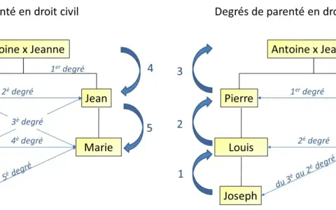 Schémas illustrant la définition du lien de parenté en droit civil et canonique, montrant les degrés de parenté entre Antoine, Jeanne, Pierre, Jean, Louis, Marie et Joseph.