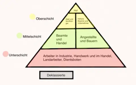 Gesellschaft im Kaiserreich: Pyramide zeigt Oberschicht (Hof, Adel, höhere Beamte), Mittelschicht (Beamte, Angestellte, Bauern) und Unterschicht (Arbeiter, Landarbeiter, Dienstboten).