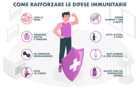 Uomo forte con scudo, circondato da icone che illustrano come aumentare le difese immunitarie: igiene, dieta, esercizio, sonno, idratazione, no fumo/alcool, integratori e gestione stress.