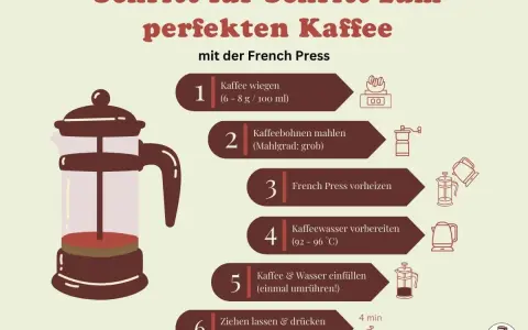 Schritt-für-Schritt-Anleitung für perfekten Kaffee mit der French Press: Kaffee wiegen, mahlen, French Press vorheizen, Wasser vorbereiten, einfüllen, ziehen lassen & drücken.