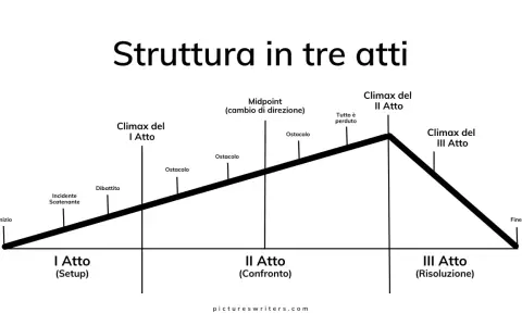 Schema della struttura in tre atti di un film: inizio, sviluppo con ostacoli e climax, e risoluzione. Utile per capire come si fa una relazione di un film.