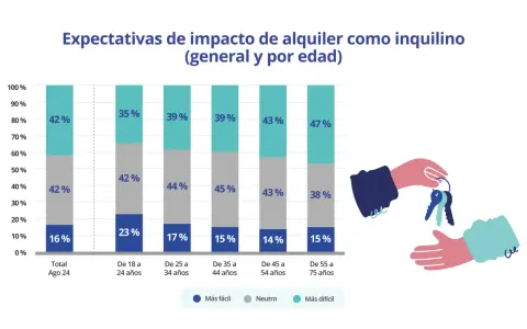 Gráfico de barras muestra expectativas de alquiler por edad. Unas manos entregan llaves, simbolizando la búsqueda de un hogar, quizás un nuevo metro cuadrado.