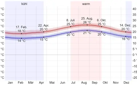 Temperaturverlauf auf Madeira: Die autonome Region Madeira hat ein mildes Klima. Die Grafik zeigt die durchschnittlichen Temperaturen im Jahresverlauf.