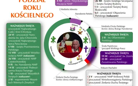 Podział roku kościelnego z ważniejszymi świętami, w tym niedziele.