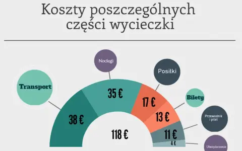 Ile zarabia się w biurze podróży? Realne pensje i prowizje